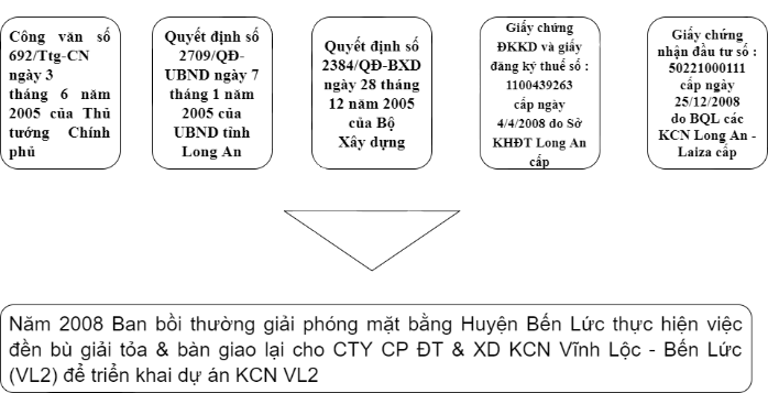Các Pháp Lý Khu Công Nghiệp Vĩnh Lộc 2