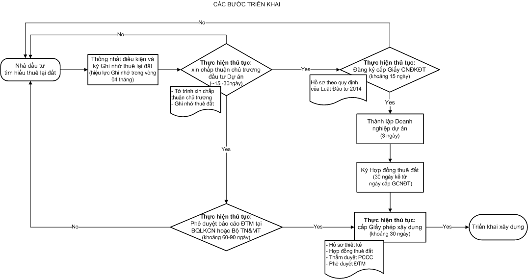 Thủ Tục Thuê Tại Khu Công Nghiệp Nhơn Trạch 5 Đồng Nai Thủ Tục Thuê Tại Khu Công Nghiệp Nhơn Trạch 5 Đồng Nai
