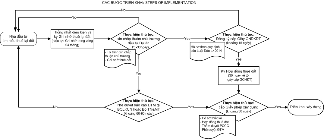 Quy Trình Thuê Khu Công Nghiệp Mỹ Xuân B1 IDICO Quy Trình Thuê Khu Công Nghiệp Mỹ Xuân B1 IDICO