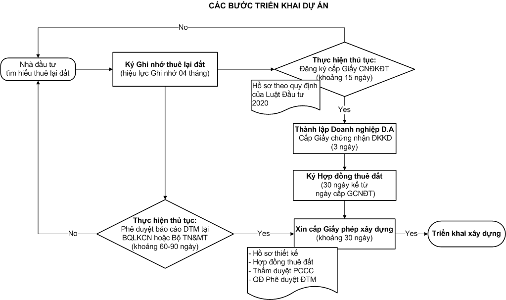 Thủ Tục Thuê Khu Công Nghiệp Quế Võ 2 IDICO Bắc Ninh Thủ Tục Thuê Khu Công Nghiệp Quế Võ 2 IDICO Bắc Ninh